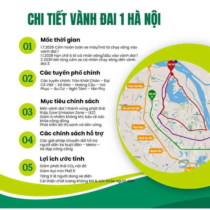 Cách hiểu đúng là Hà Nội có thể hạn chế phương tiện phát thải cao tại một số khu vực, thay vì cấm đồng loạt mọi xe xăng.